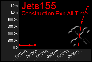 Total Graph of Jets155