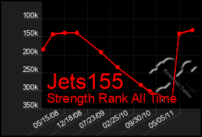 Total Graph of Jets155