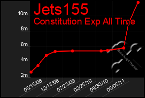 Total Graph of Jets155