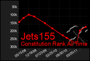 Total Graph of Jets155