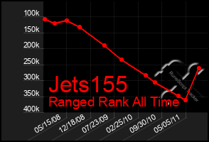 Total Graph of Jets155