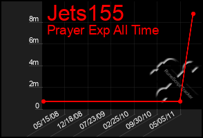 Total Graph of Jets155