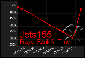 Total Graph of Jets155