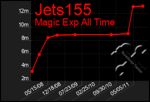 Total Graph of Jets155