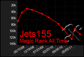 Total Graph of Jets155