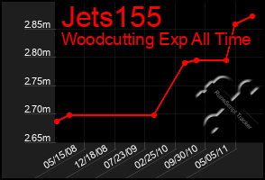 Total Graph of Jets155