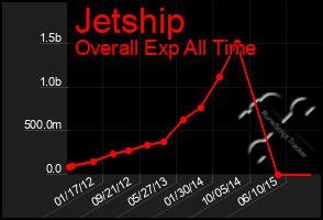 Total Graph of Jetship