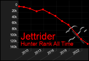 Total Graph of Jettrider