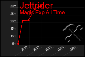 Total Graph of Jettrider