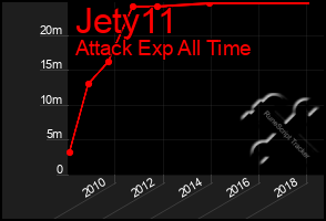 Total Graph of Jety11