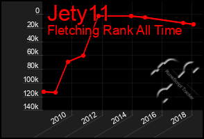 Total Graph of Jety11