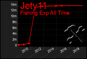 Total Graph of Jety11