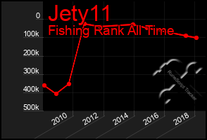 Total Graph of Jety11