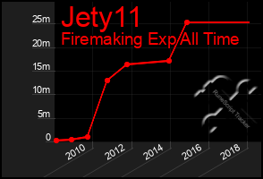 Total Graph of Jety11