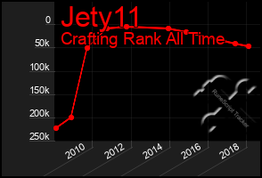 Total Graph of Jety11