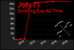 Total Graph of Jety11