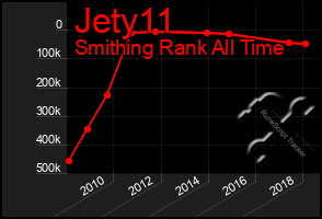 Total Graph of Jety11