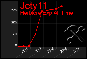 Total Graph of Jety11