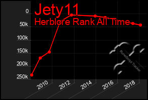 Total Graph of Jety11