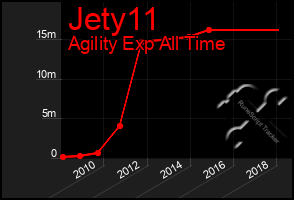 Total Graph of Jety11