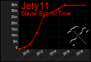 Total Graph of Jety11