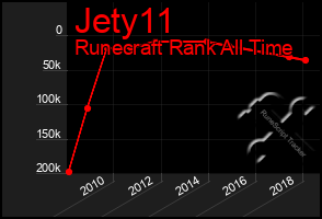 Total Graph of Jety11