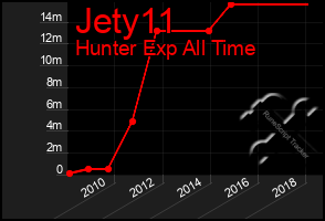 Total Graph of Jety11