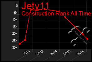 Total Graph of Jety11