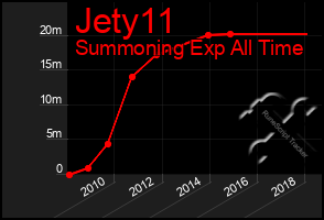 Total Graph of Jety11