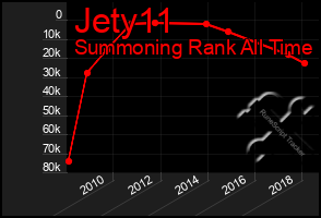 Total Graph of Jety11