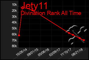 Total Graph of Jety11