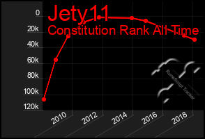 Total Graph of Jety11