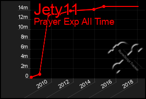 Total Graph of Jety11