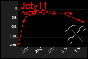 Total Graph of Jety11