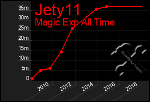 Total Graph of Jety11