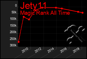 Total Graph of Jety11