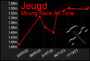 Total Graph of Jeugd