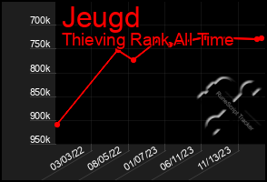 Total Graph of Jeugd