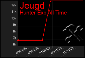 Total Graph of Jeugd