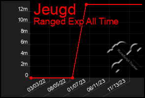 Total Graph of Jeugd