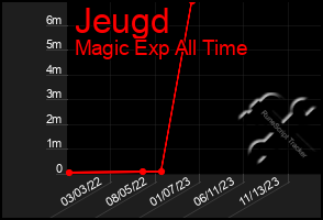 Total Graph of Jeugd