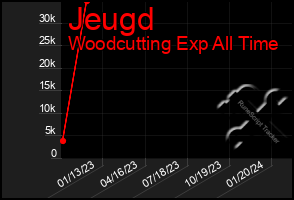 Total Graph of Jeugd