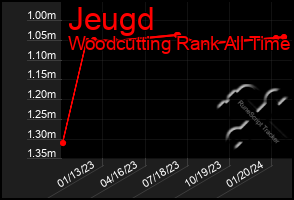 Total Graph of Jeugd