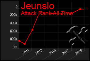 Total Graph of Jeunslo