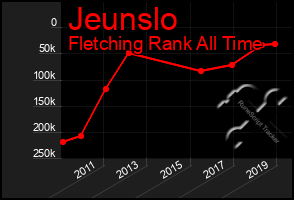 Total Graph of Jeunslo