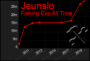 Total Graph of Jeunslo