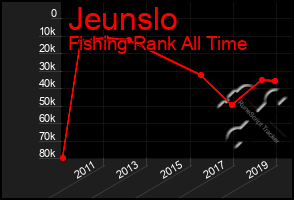 Total Graph of Jeunslo