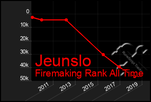 Total Graph of Jeunslo