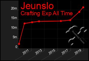 Total Graph of Jeunslo