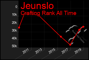 Total Graph of Jeunslo